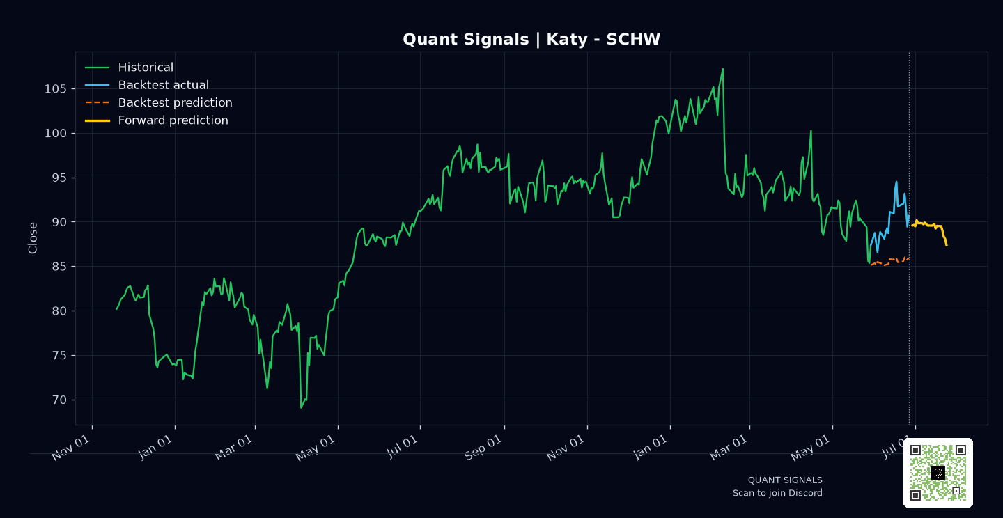 SCHW prediction chart