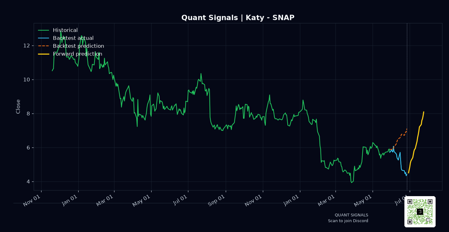 SNAP prediction chart