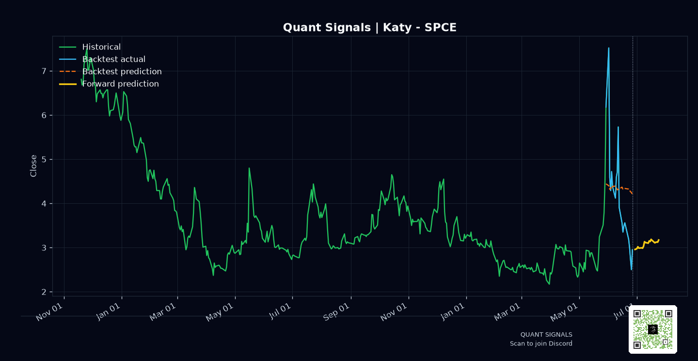 SPCE prediction chart