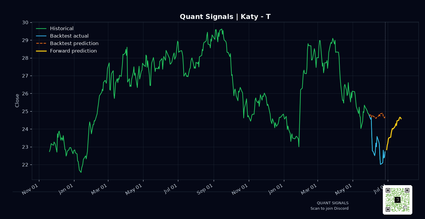 T prediction chart