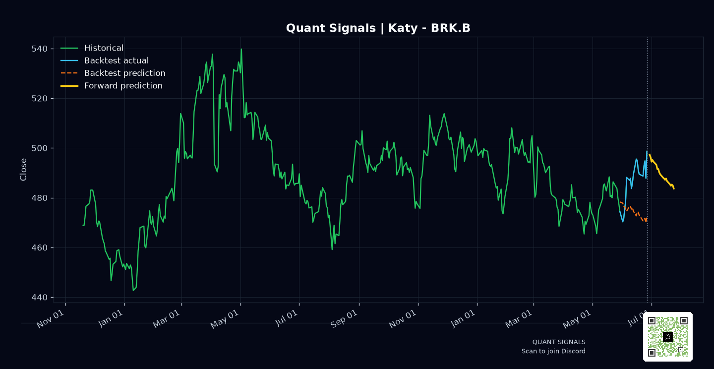 BRK.B prediction chart