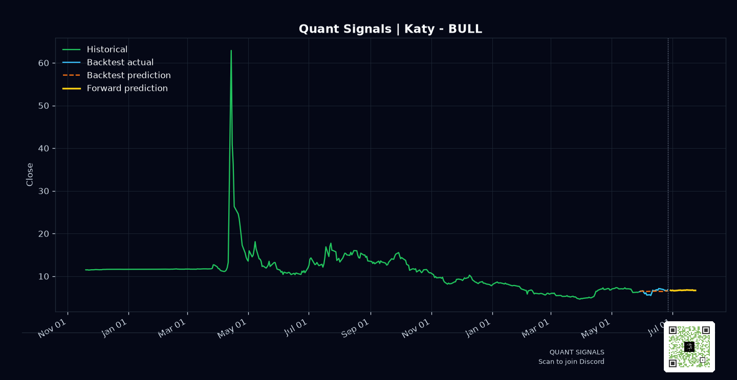 BULL prediction chart