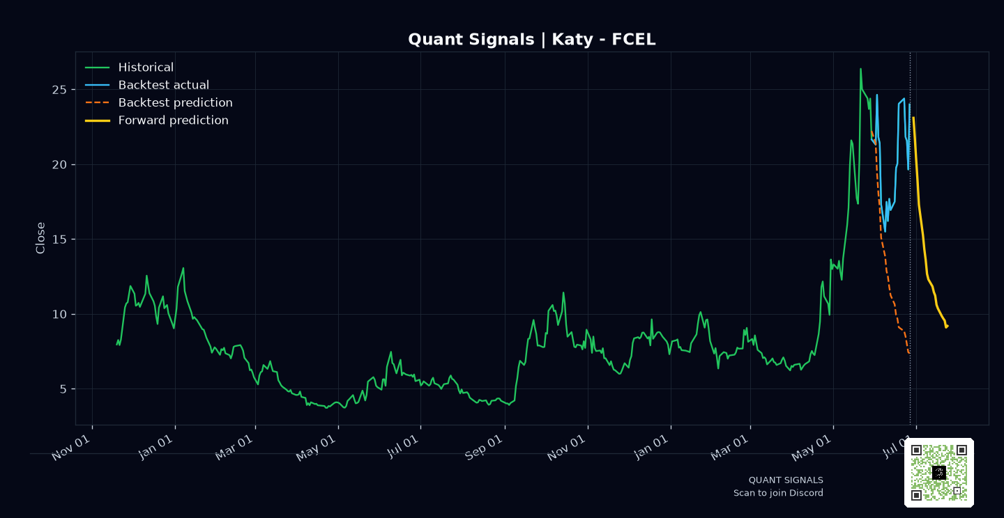 FCEL prediction chart