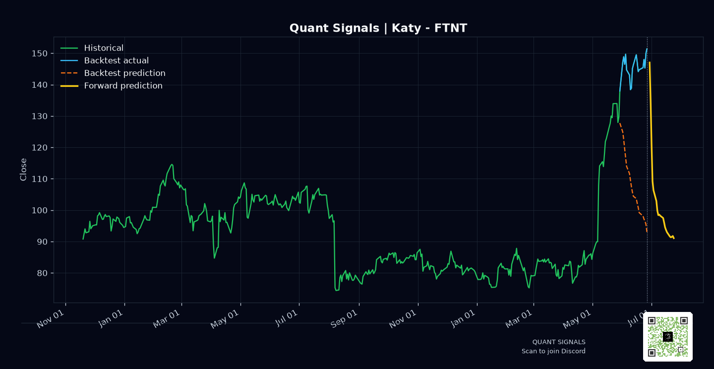 FTNT prediction chart