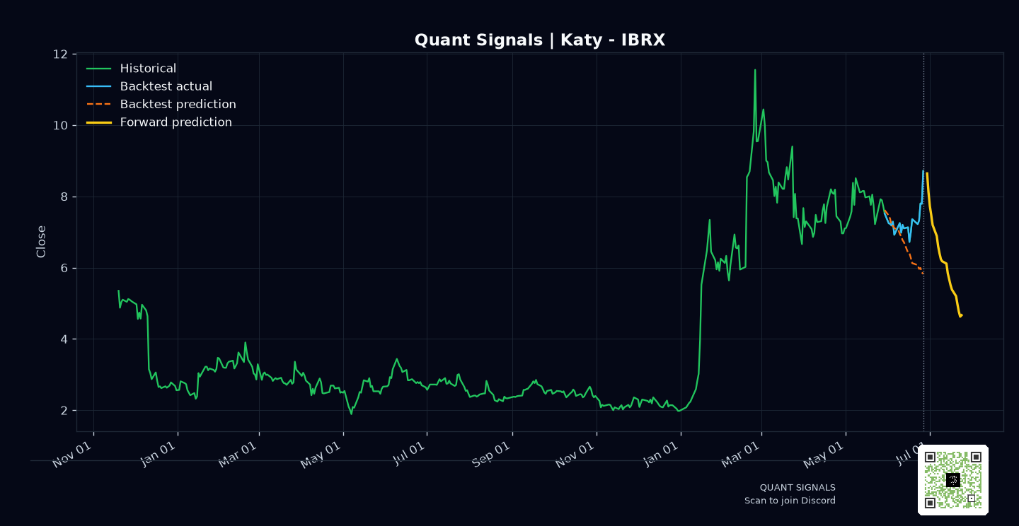 IBRX prediction chart