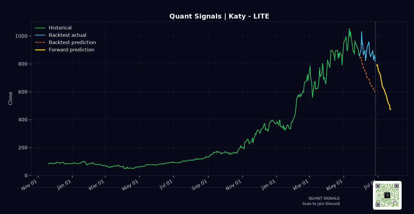 LITE prediction chart