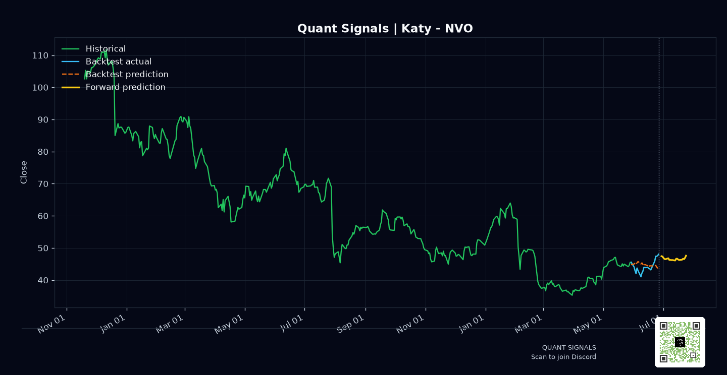 NVO prediction chart