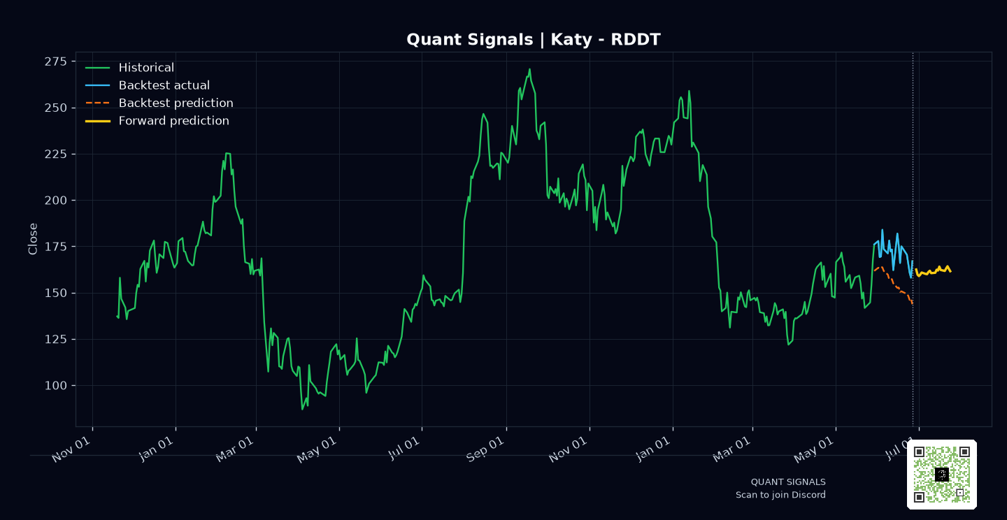 RDDT prediction chart
