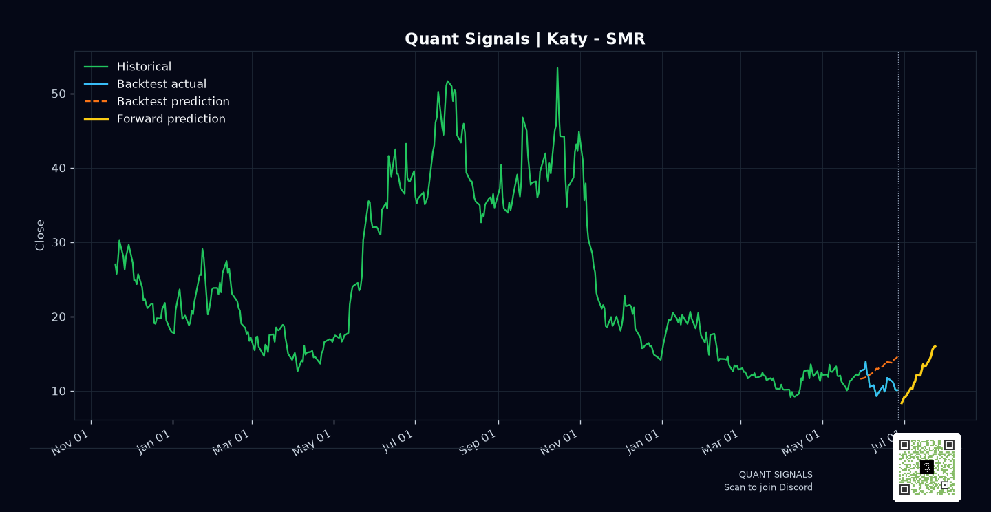 SMR prediction chart
