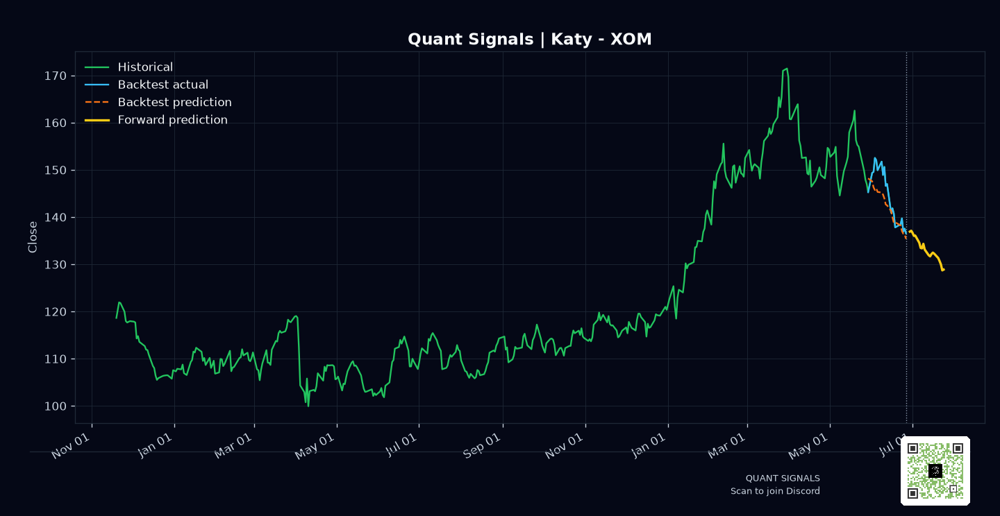 XOM prediction chart