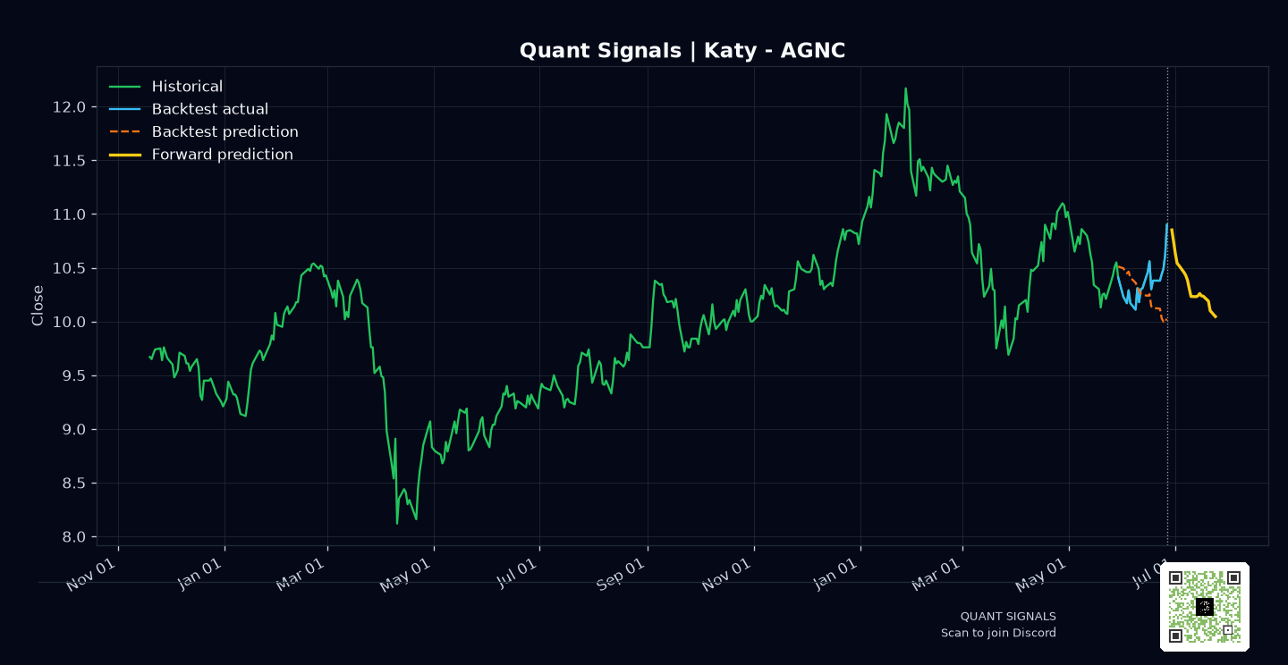 AGNC prediction chart
