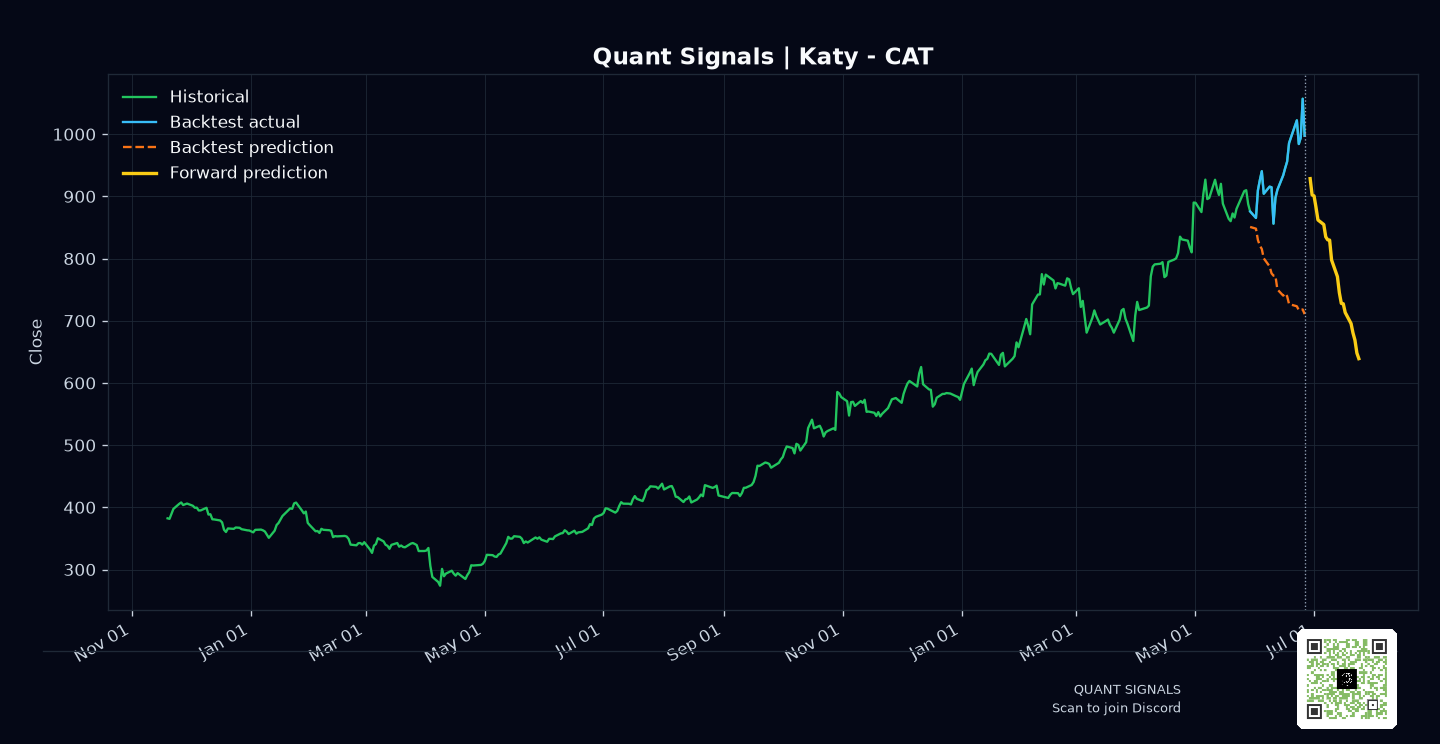 CAT prediction chart