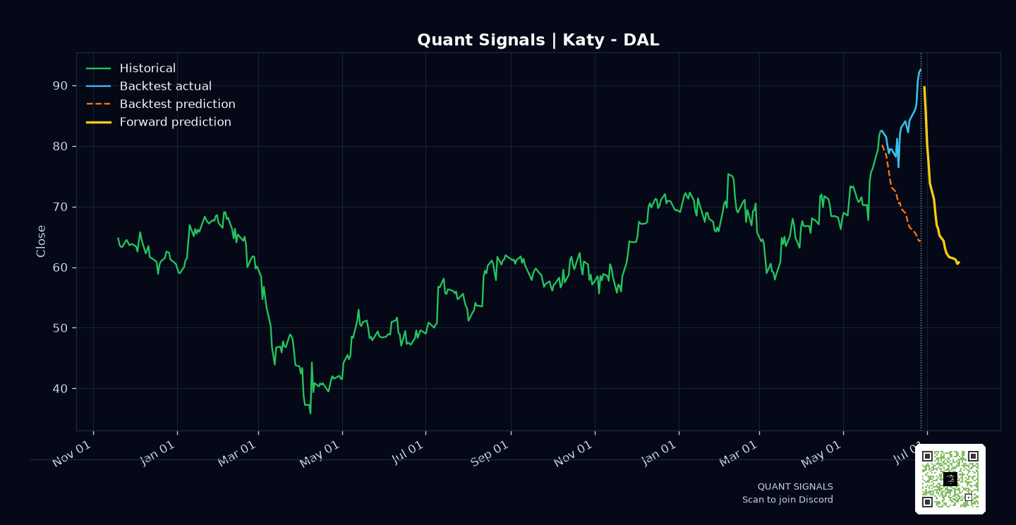 DAL prediction chart