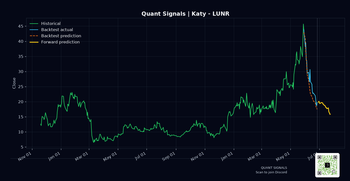 LUNR prediction chart