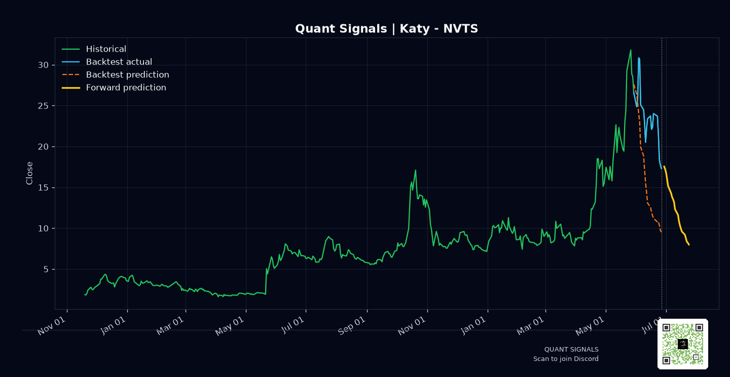 NVTS prediction chart