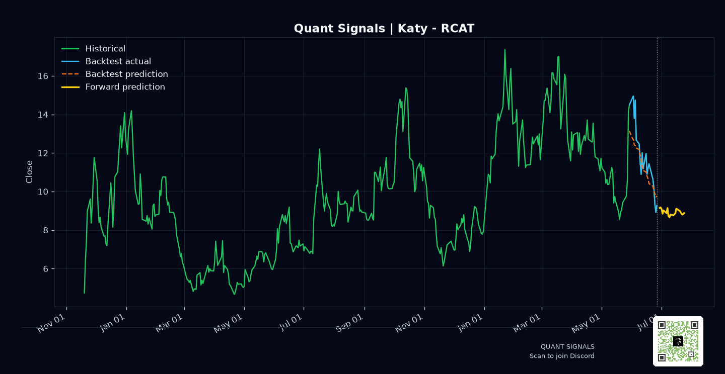 RCAT prediction chart
