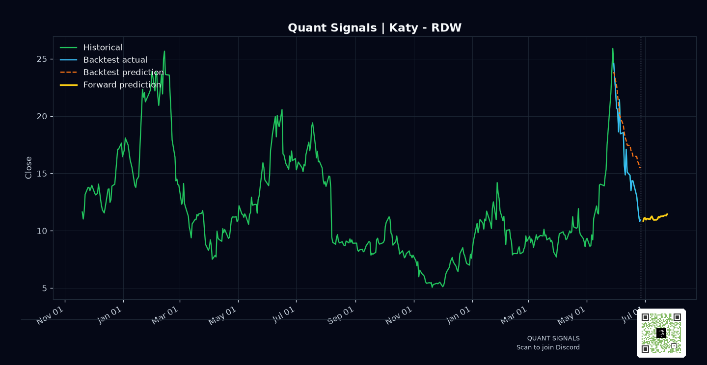 RDW prediction chart