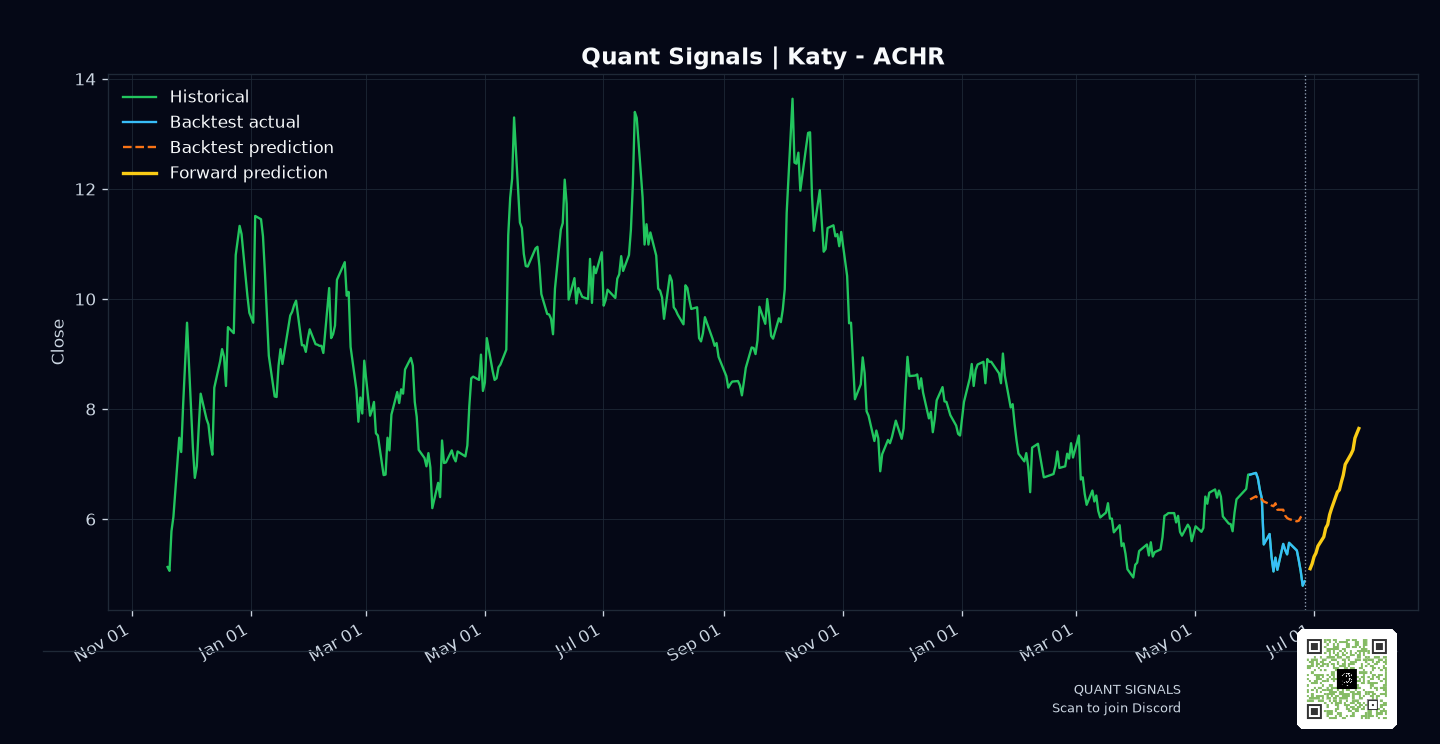 ACHR prediction chart