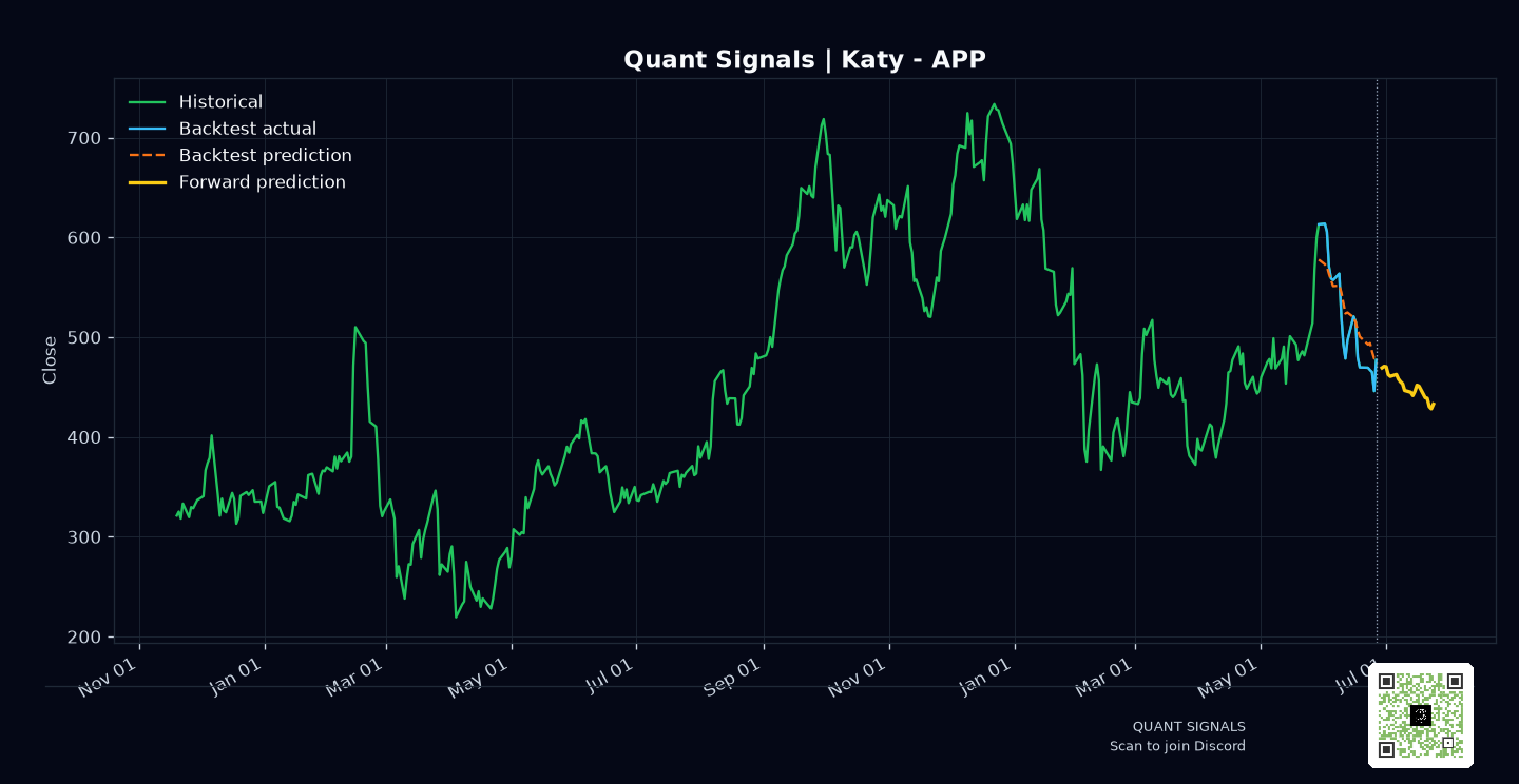APP prediction chart