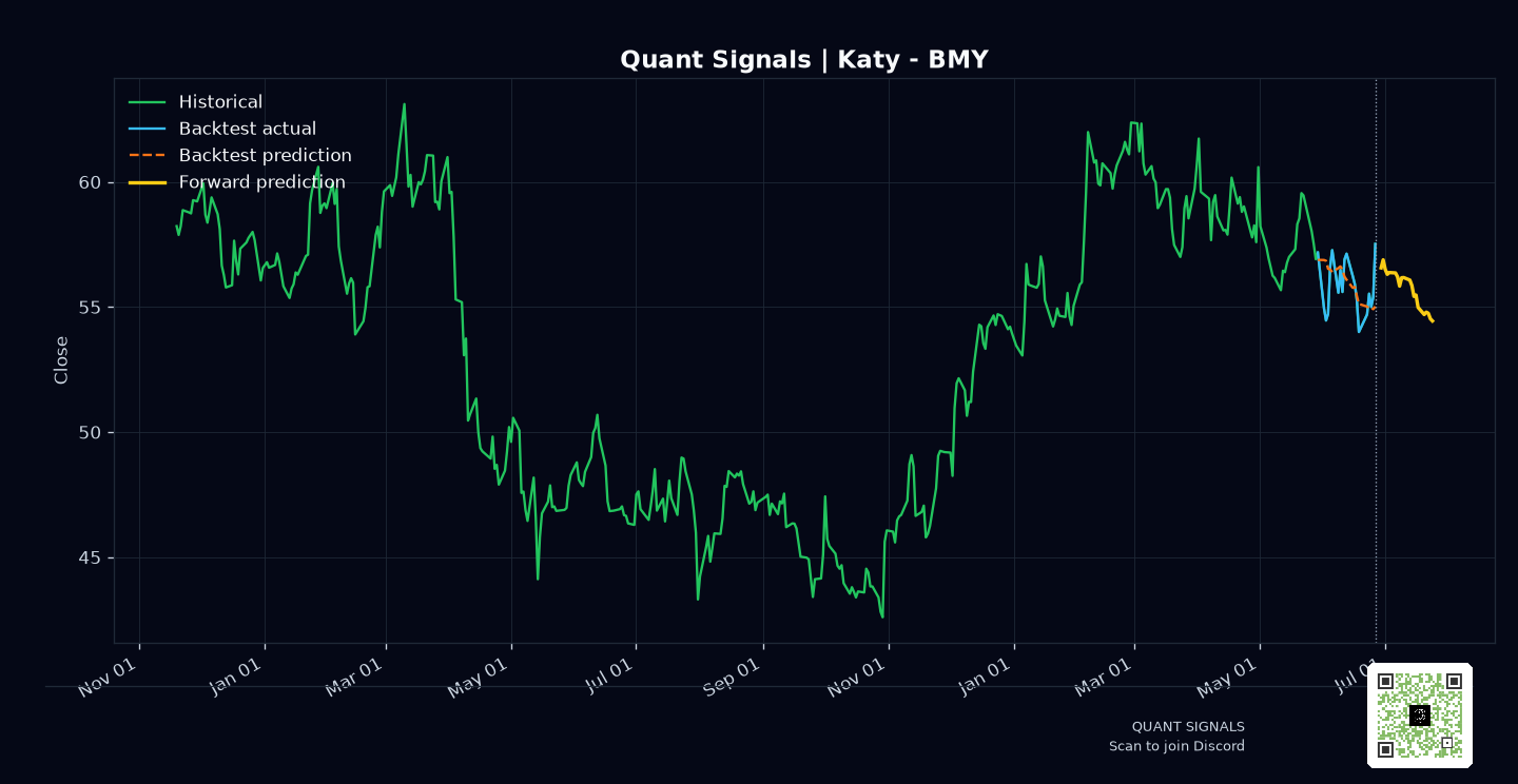 BMY prediction chart