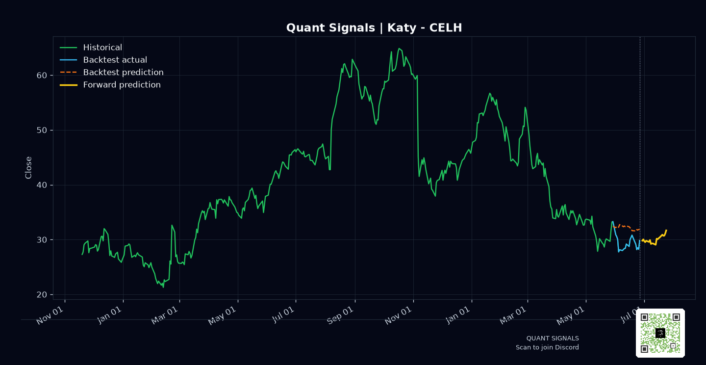 CELH prediction chart