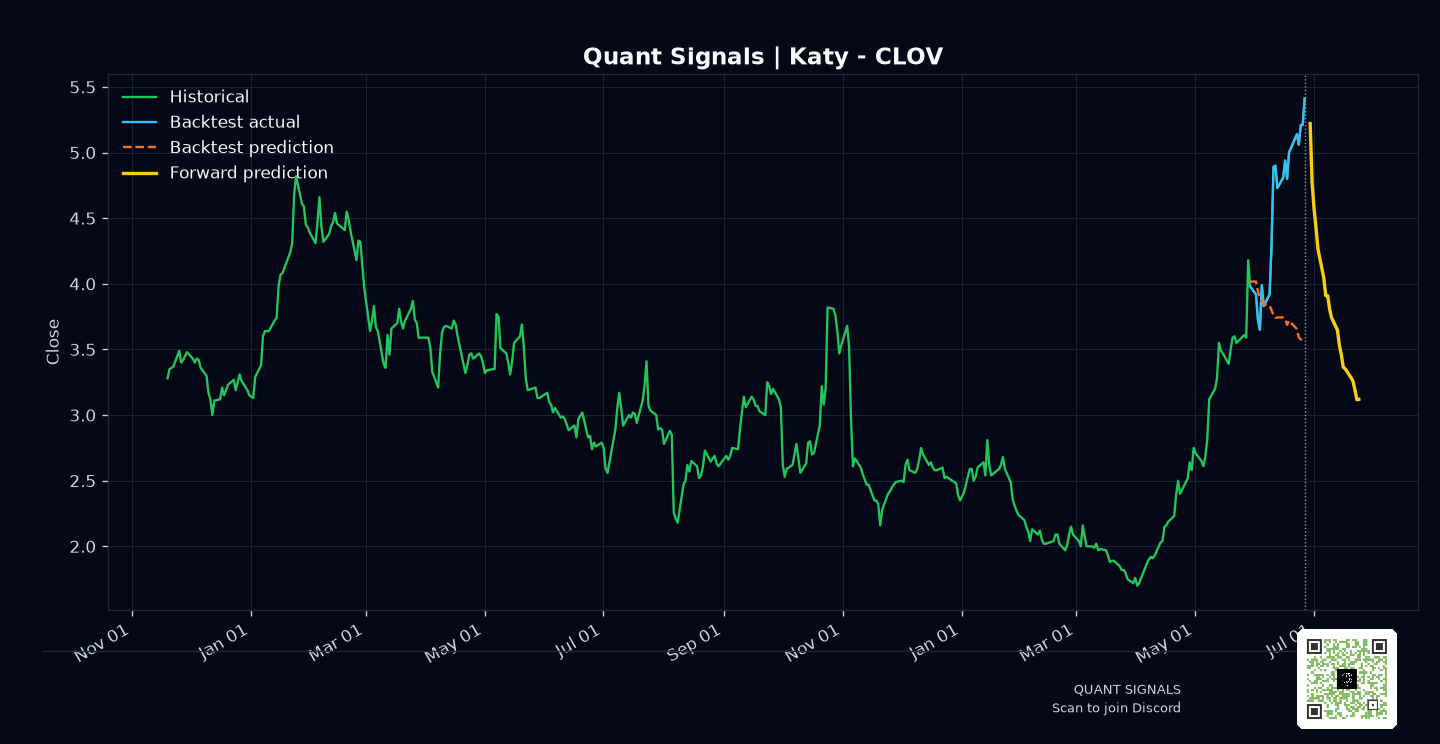 CLOV prediction chart