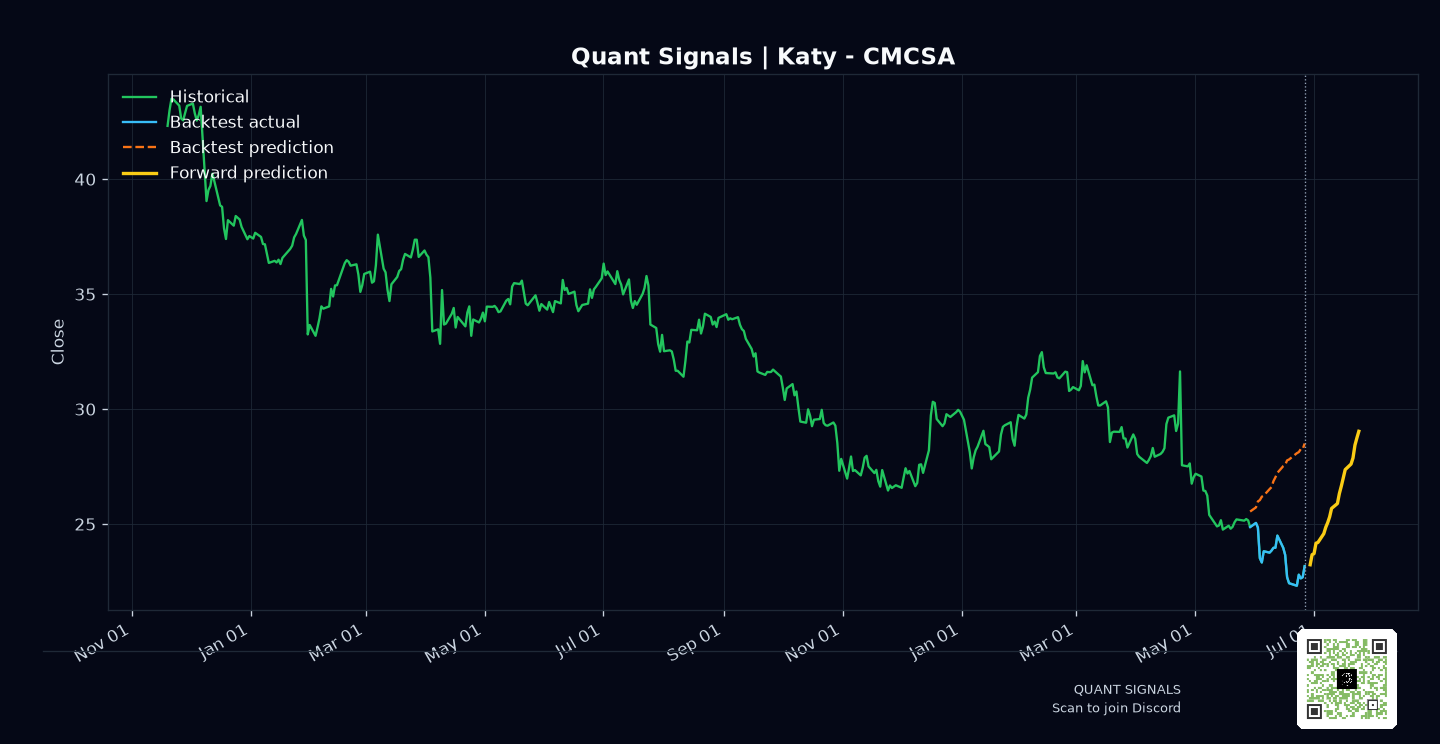 CMCSA prediction chart