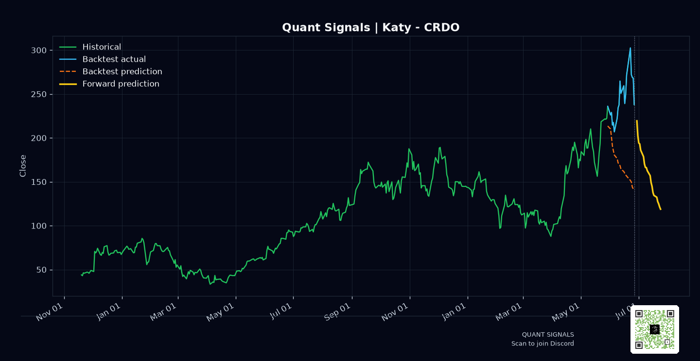 CRDO prediction chart