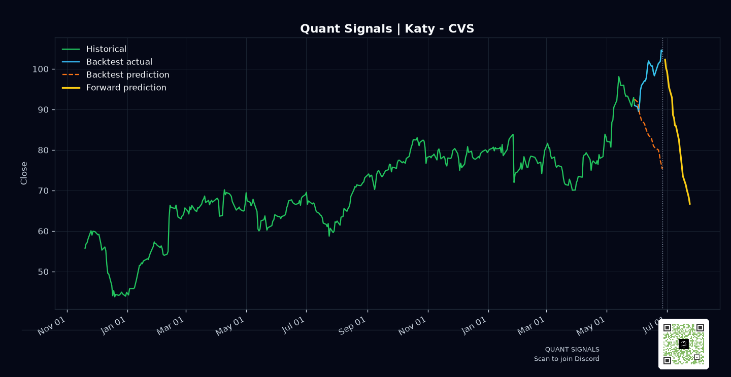 CVS prediction chart