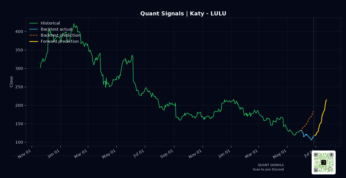 LULU prediction chart