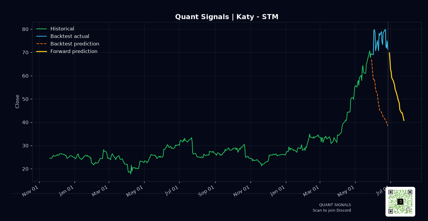 STM prediction chart