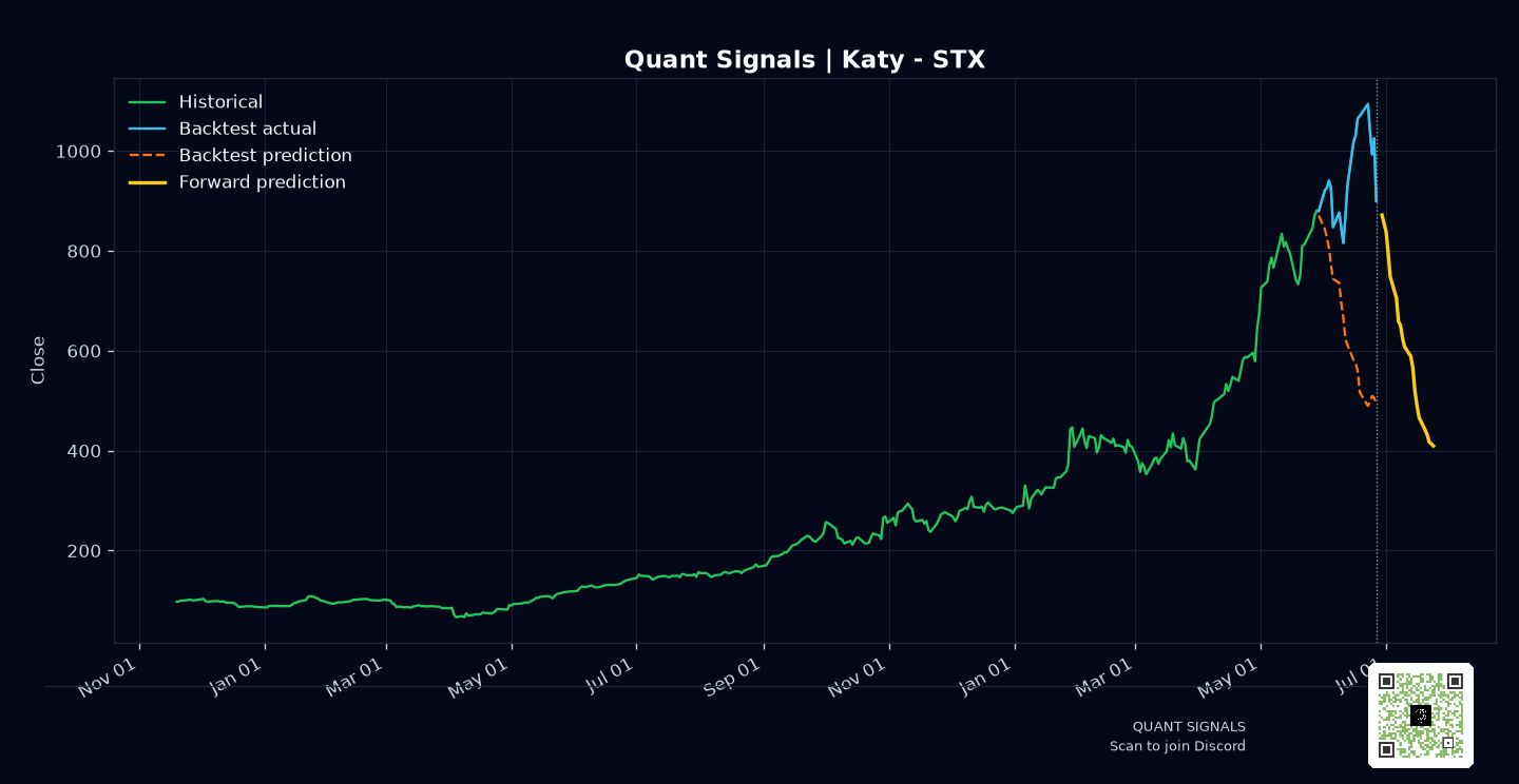 STX prediction chart