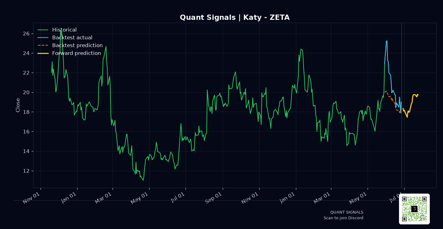 ZETA prediction chart