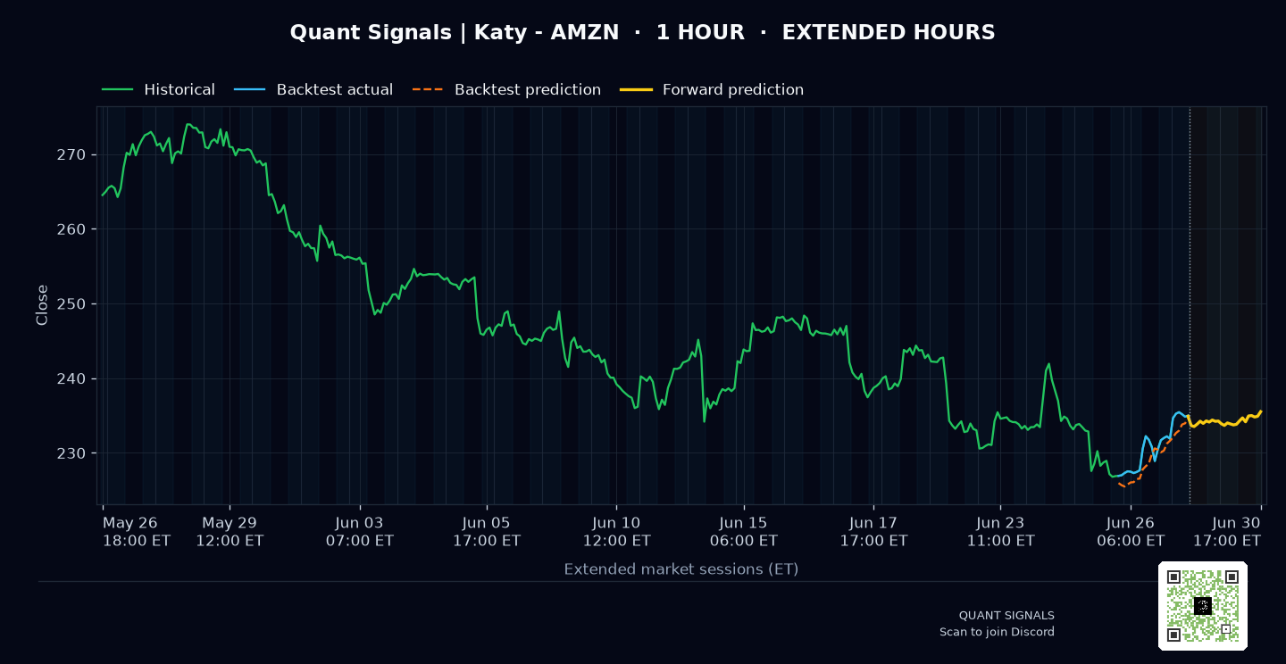 AMZN prediction chart