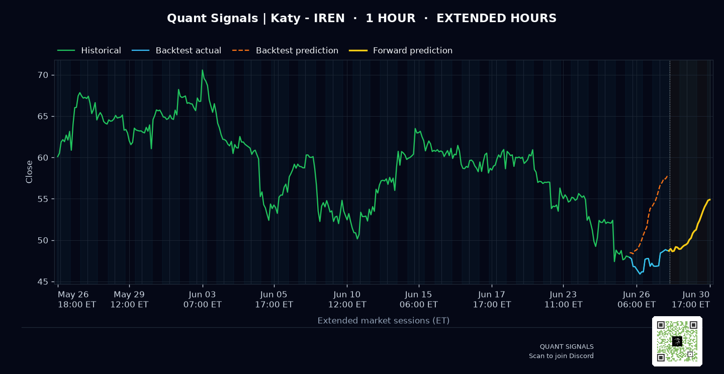 IREN prediction chart
