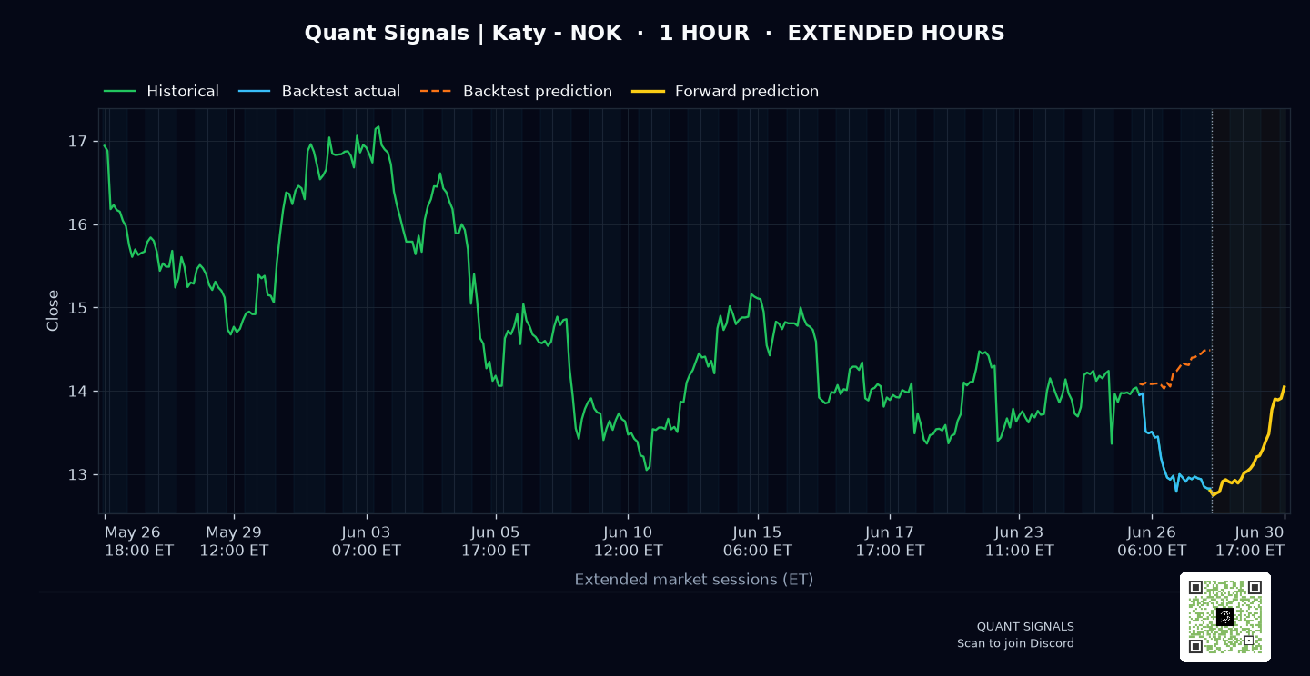 NOK prediction chart