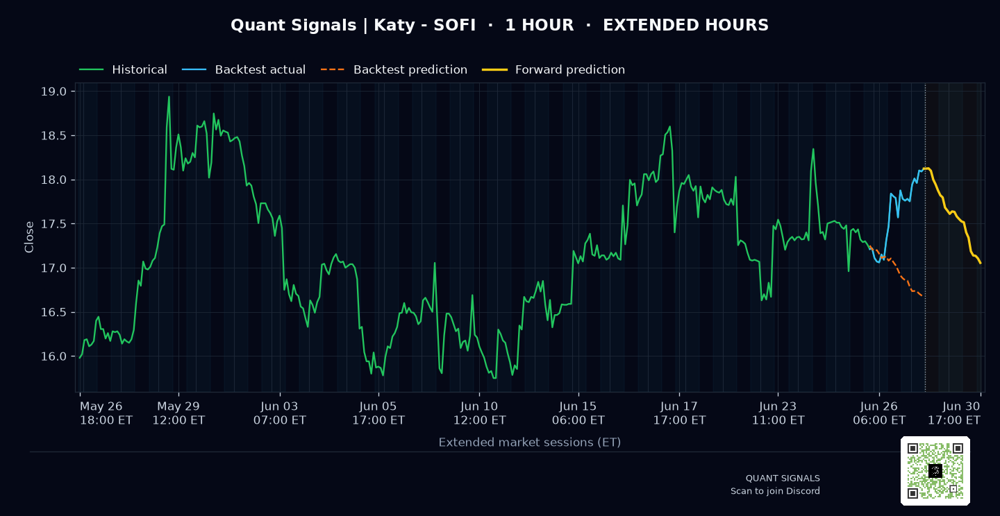 SOFI prediction chart