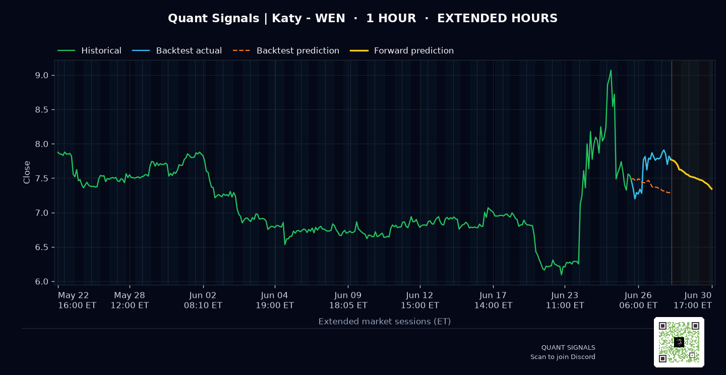 WEN prediction chart