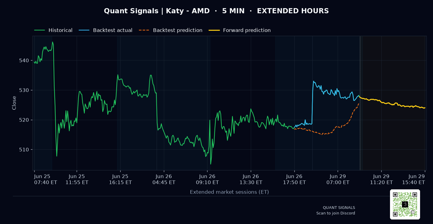 AMD prediction chart