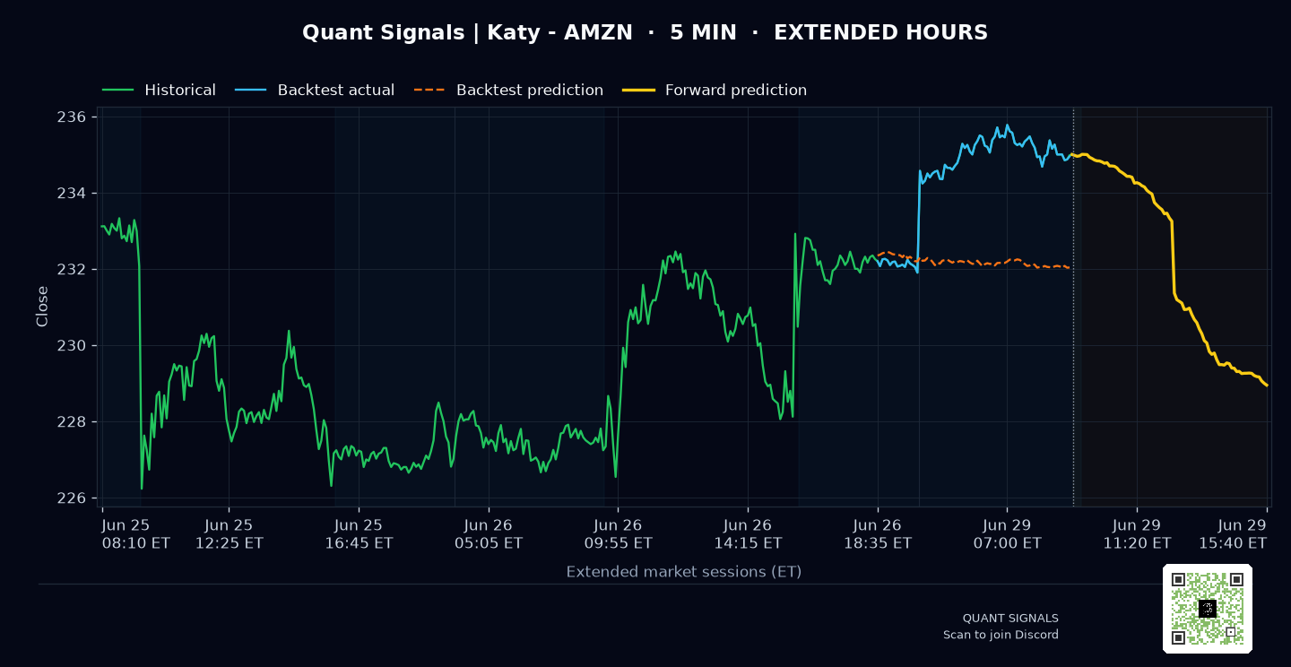 AMZN prediction chart