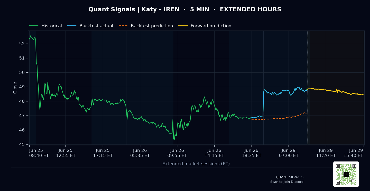 IREN prediction chart