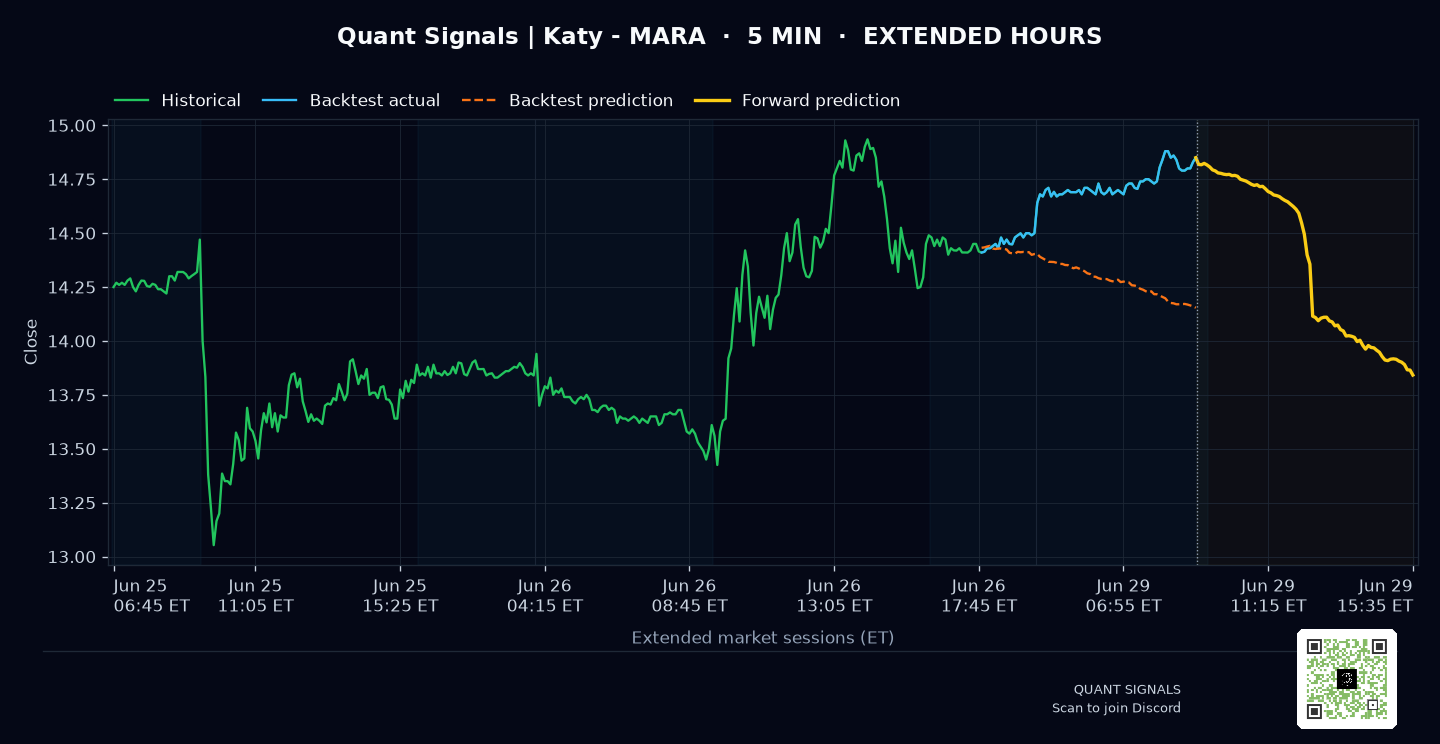 MARA prediction chart