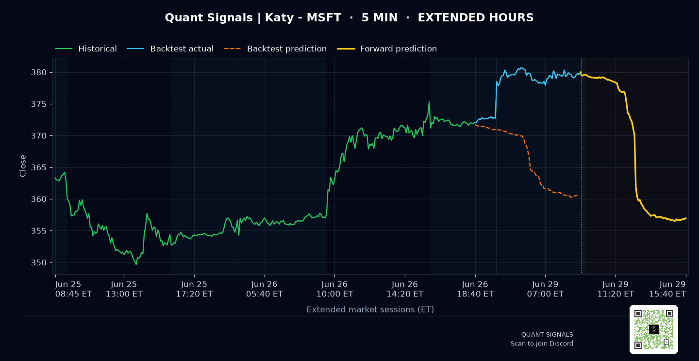 MSFT prediction chart
