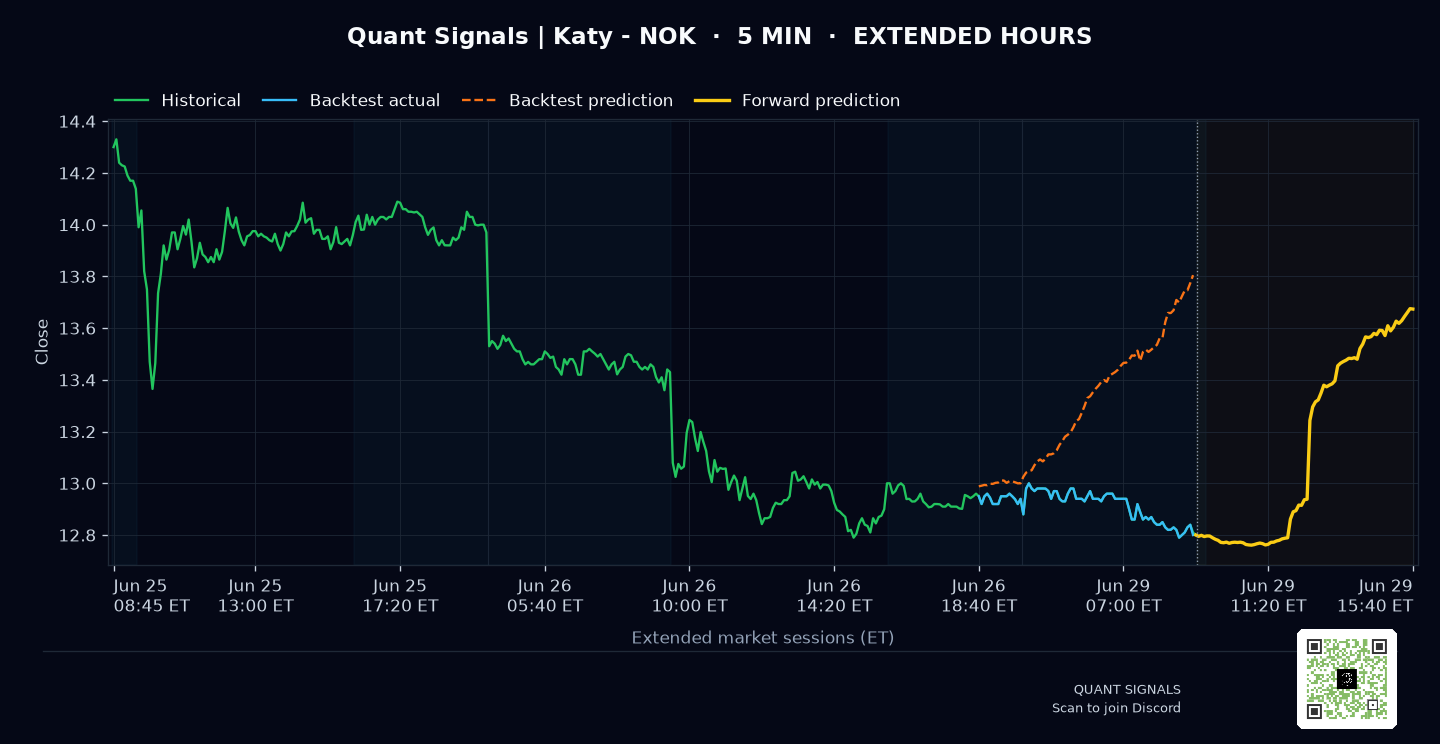 NOK prediction chart