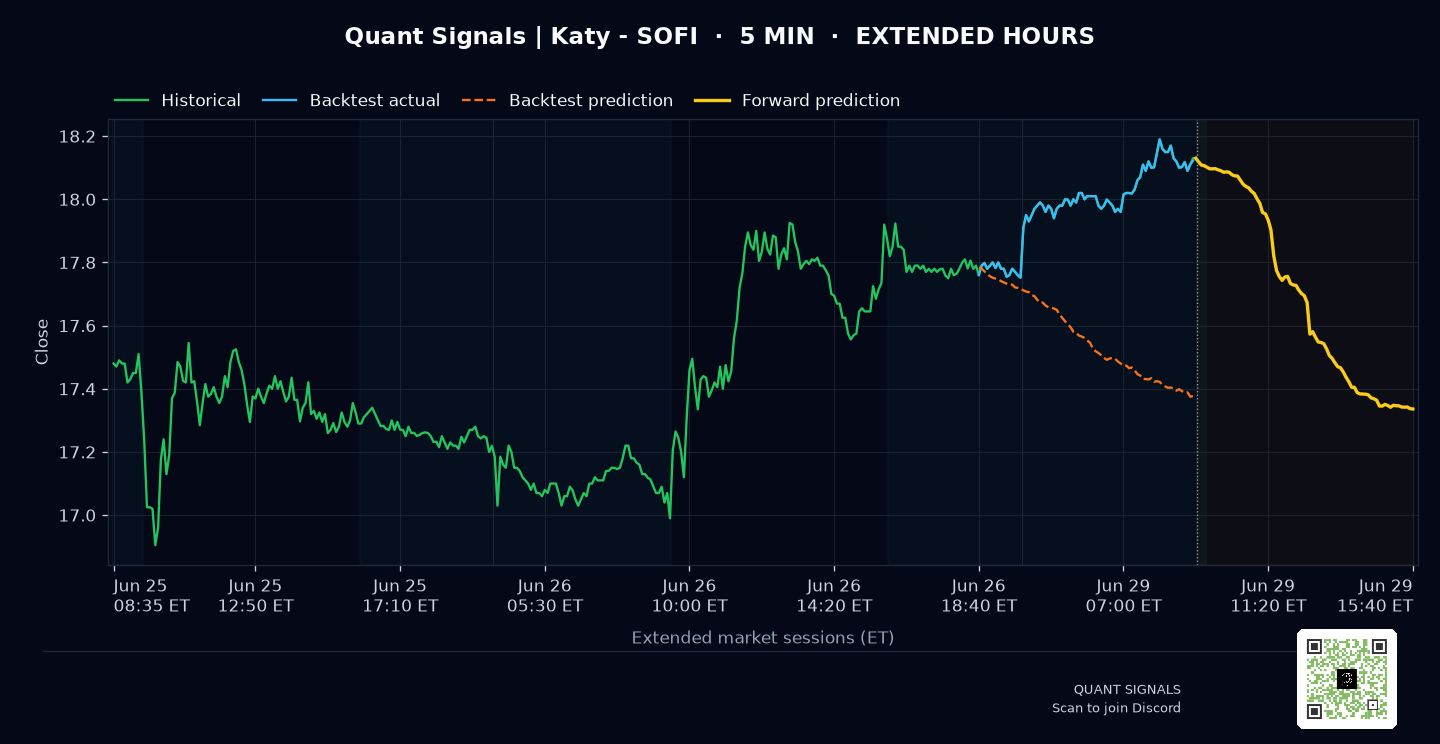 SOFI prediction chart