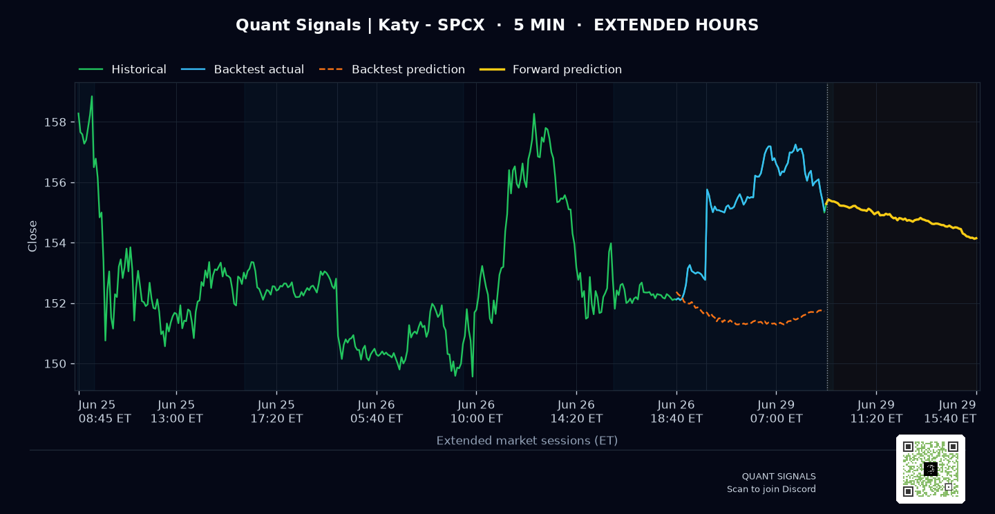 SPCX prediction chart