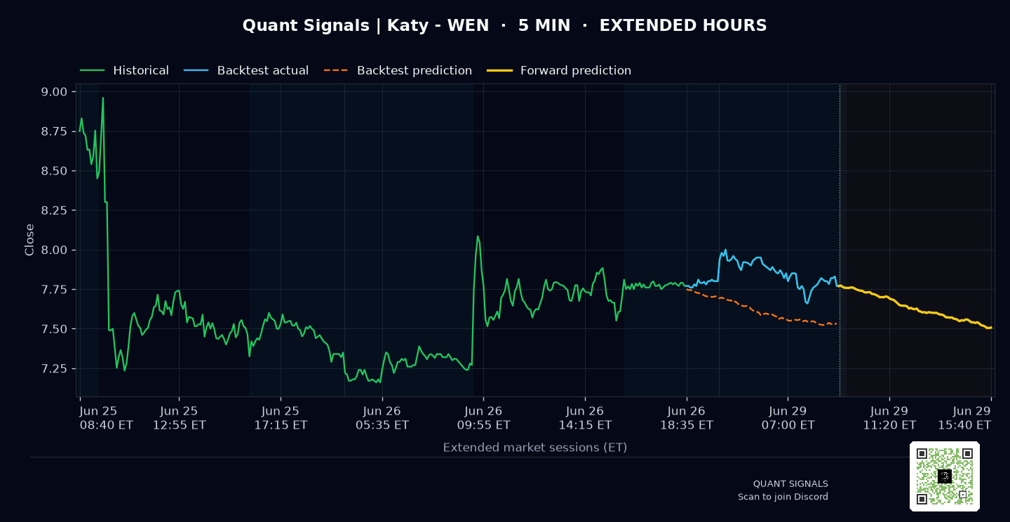 WEN prediction chart